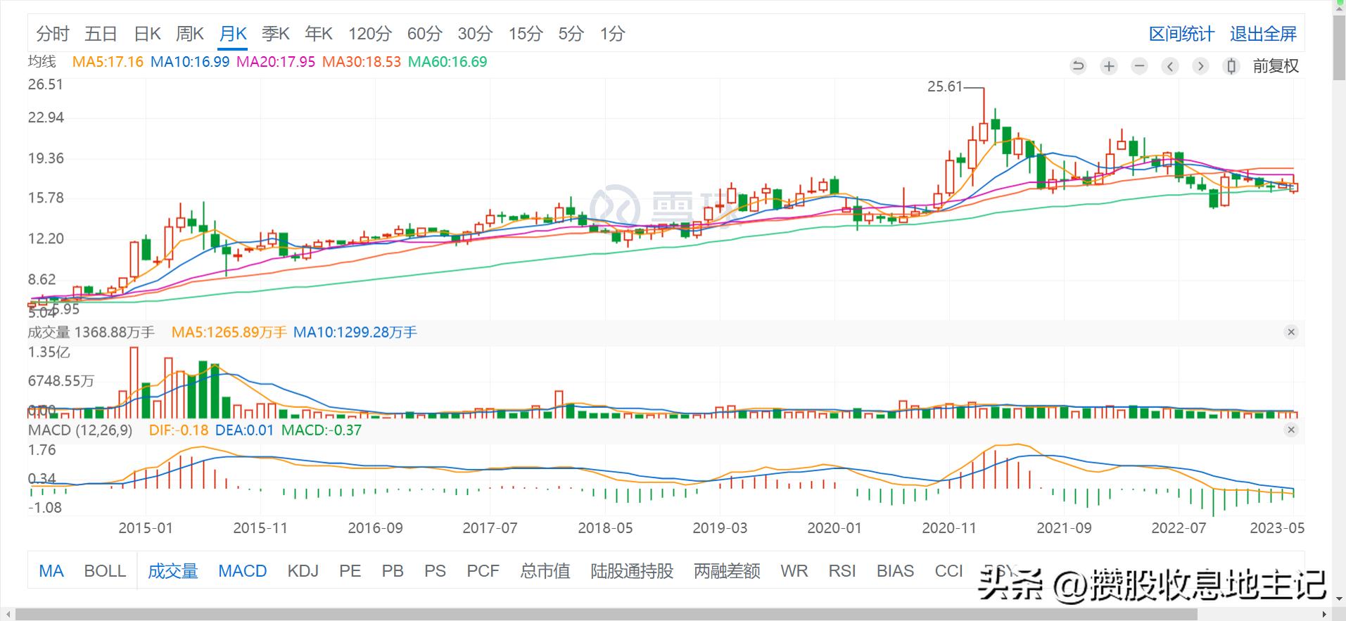 从60月线看兴业银行，此时不买，日后让你高攀不起，别信不信
