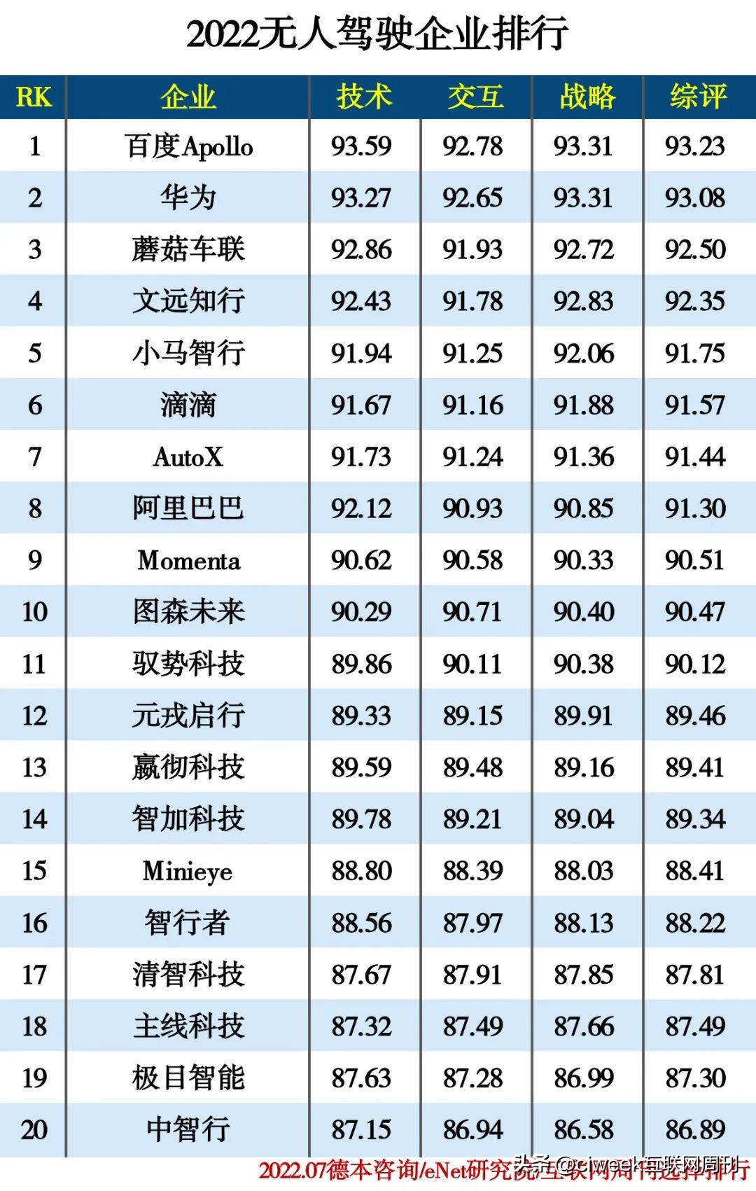 人工智能top102022,2022人工智能大学排名