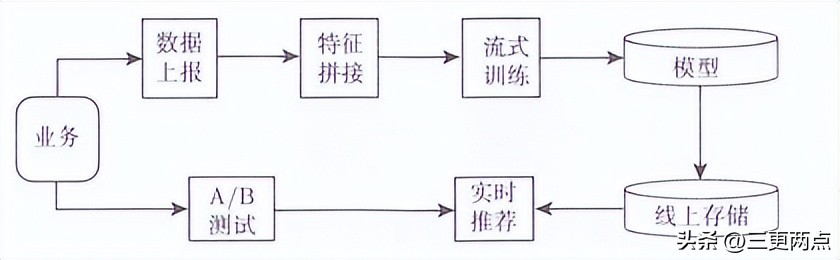ai必备知识推荐系统,ai系统可行性分析