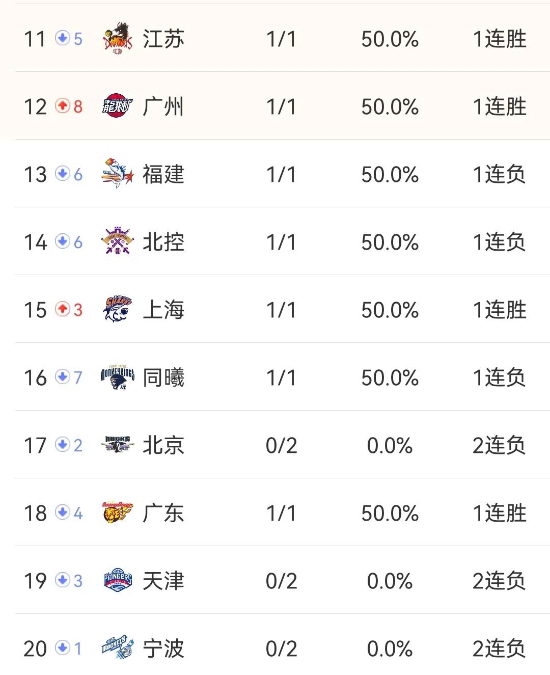 cba辽宁vs同曦全场回放录像,cba最新积分榜第34轮