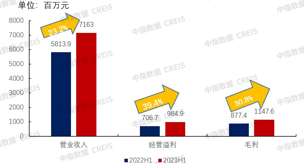 中海物业2023年市场表现,中海物业的核心价值