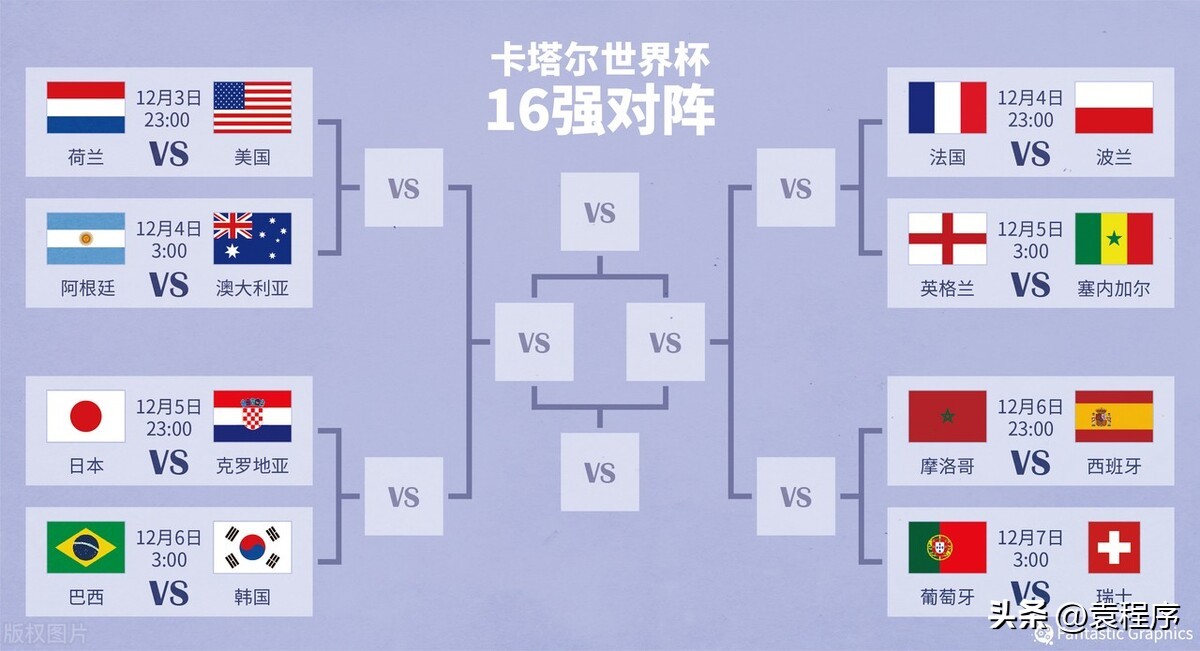2022年世界杯16强淘汰赛时间表,2022世界杯16强淘汰赛对阵图
