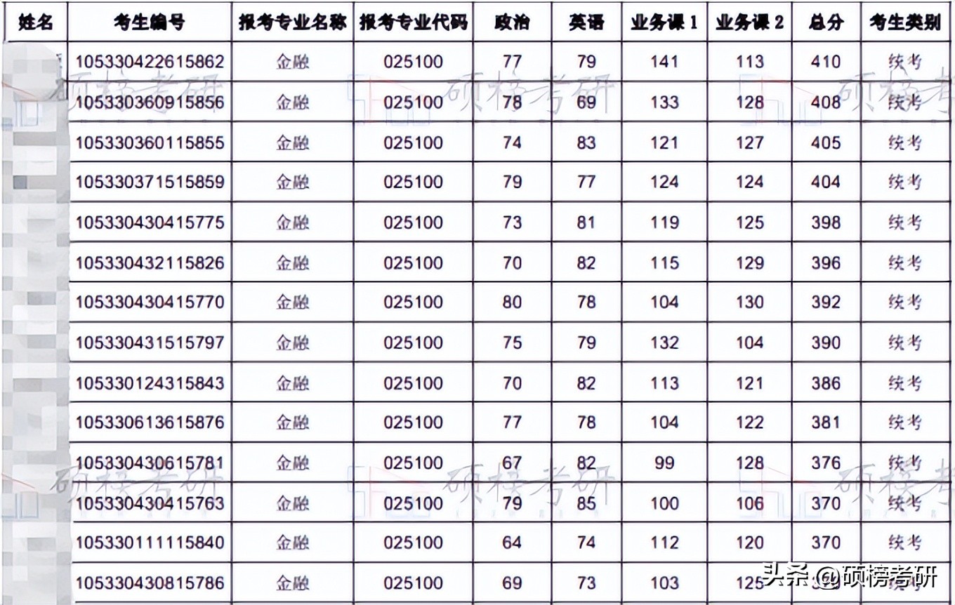 【院校专业分析】中南大学金融专硕