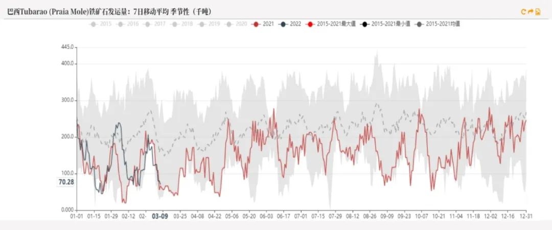 20220311铁矿石周报：力拓铁矿发运跌至季节性新低海运费大幅上涨