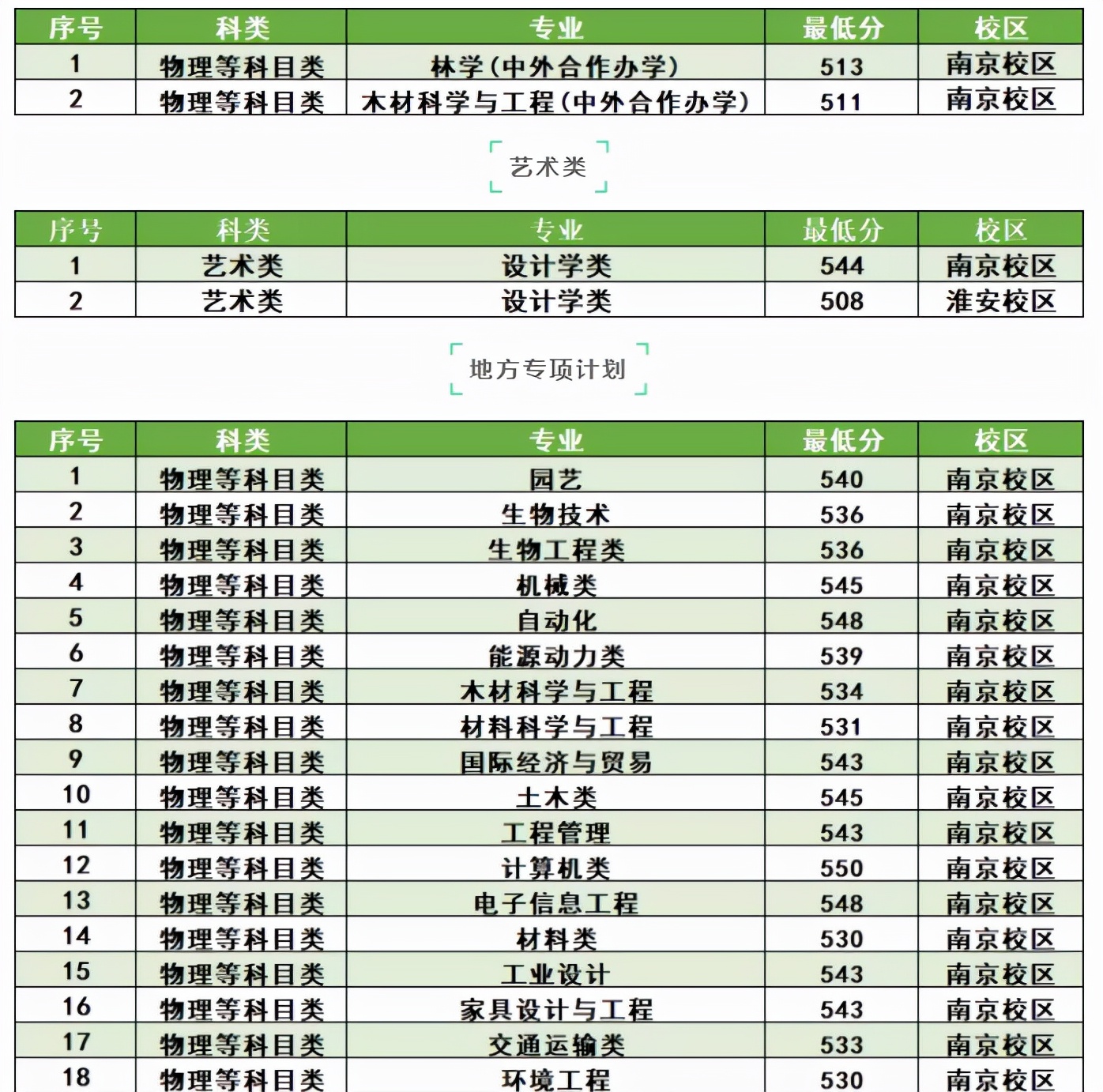 南师大2022专业录取分数线江苏,南京师范大学专业排名及分数