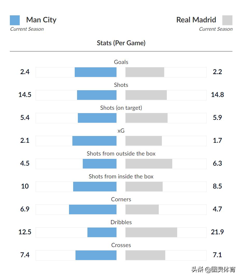 拜仁vs马竞瓜迪奥拉欧冠第二回合,瓜帅对阵皇马战绩13胜7平5负