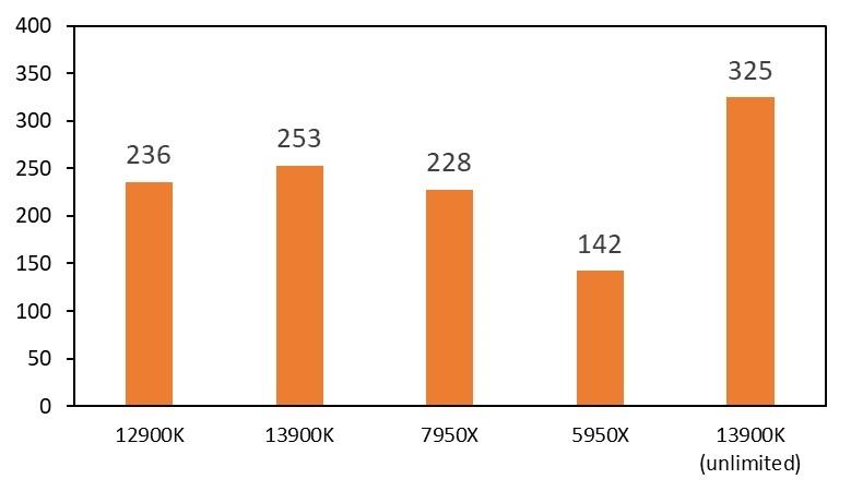 inteli913900k渲染,raptorlakes