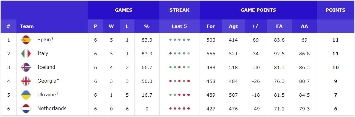 世预赛欧洲区积分榜挪威,欧洲男篮世预赛积分