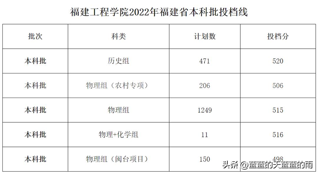 2022福建高考投档线公布,2022年福建高考投档线