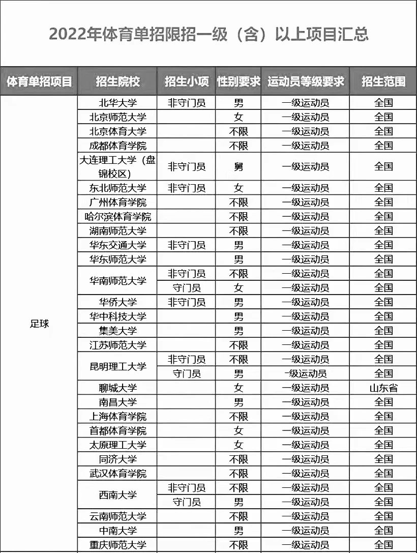 2022年体育单招足球各院校最低分,体育单招2024年足球都报了哪里