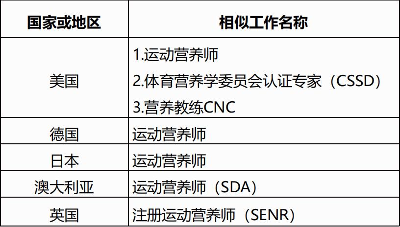 国家健康运动营养师,国职运动营养师