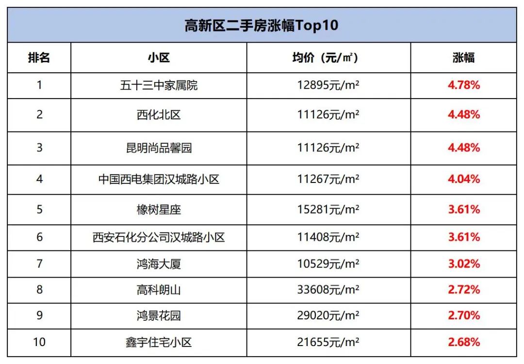 最高上涨3131元/㎡，西安各版块涨幅出炉