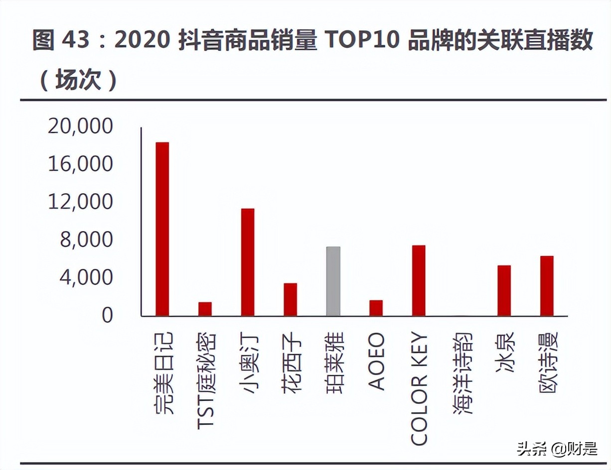 珀莱雅市场发展趋势研究,珀莱雅深度分析