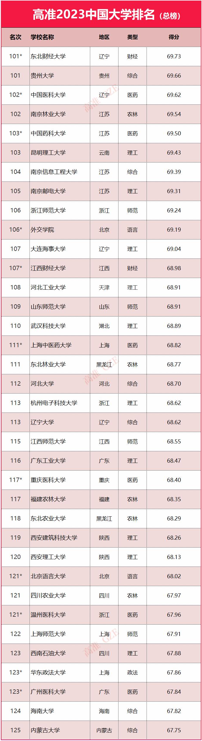 2023年985大学排名,2023年qs大学排名最新