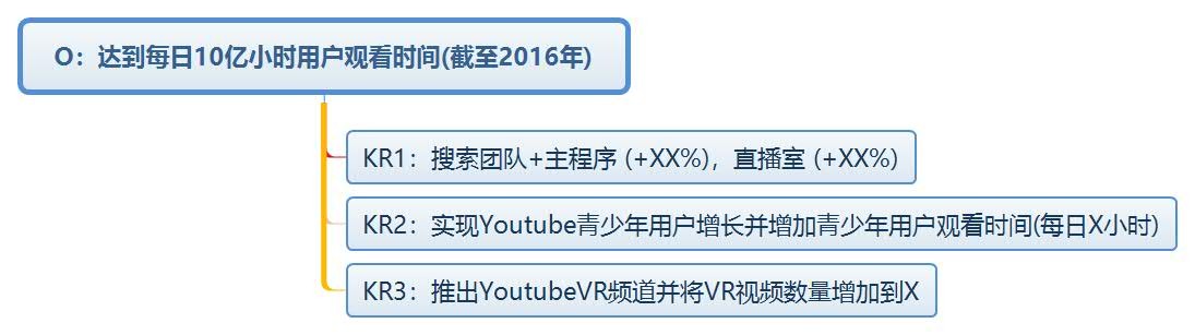 okr具体怎么定,okr有什么用