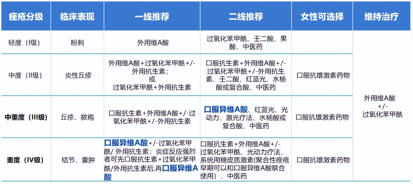 痘痘反复长痘印消不掉怎么办,3到4年青春痘反反复复用什么药好
