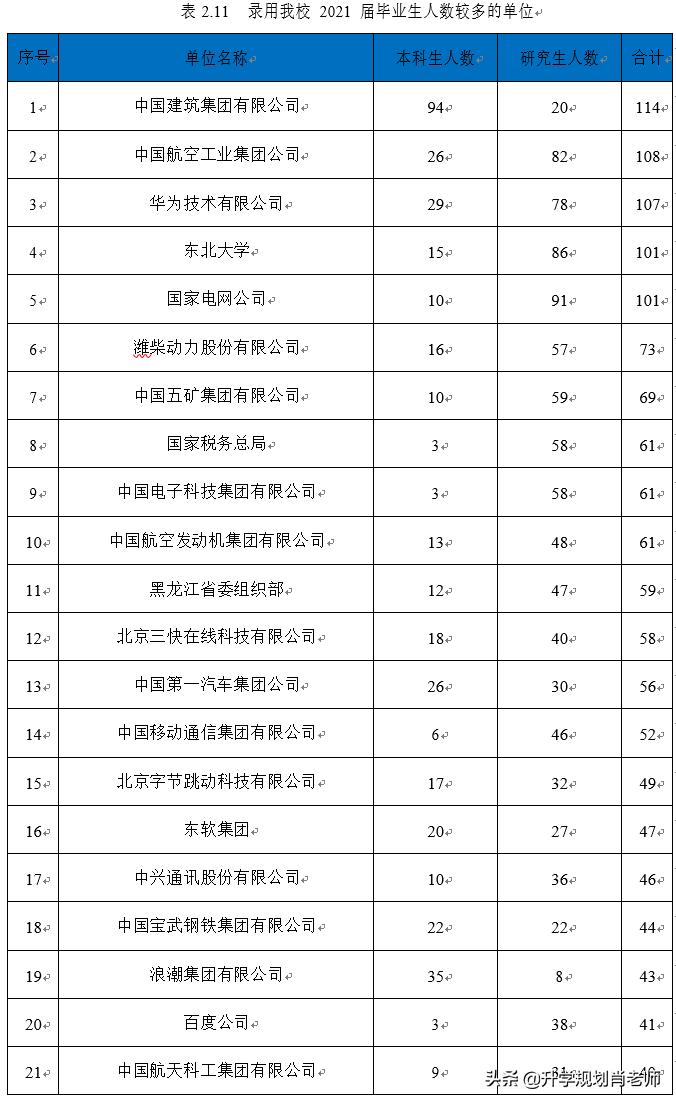 东北大学2019年就业报告,东北大学2018年就业报告