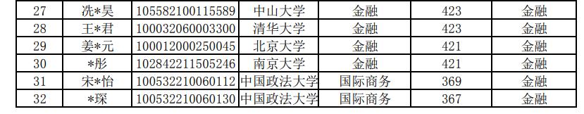 2022金融专硕调剂院校一览表,金融专硕调剂2022捡漏大学