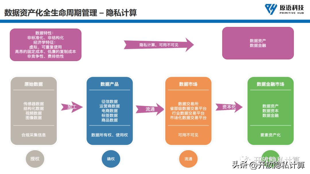 公开课|李延凯：开源隐私计算赋能数据合规流通（附PPT）