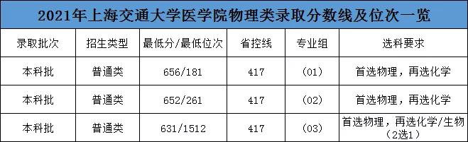 高校特别专栏|2021中国医学院排名第一,上海交通大学医学院