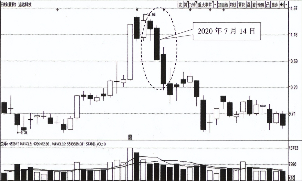 顶部反转k线组合形态图解大全,破低过高k线反转形态图解