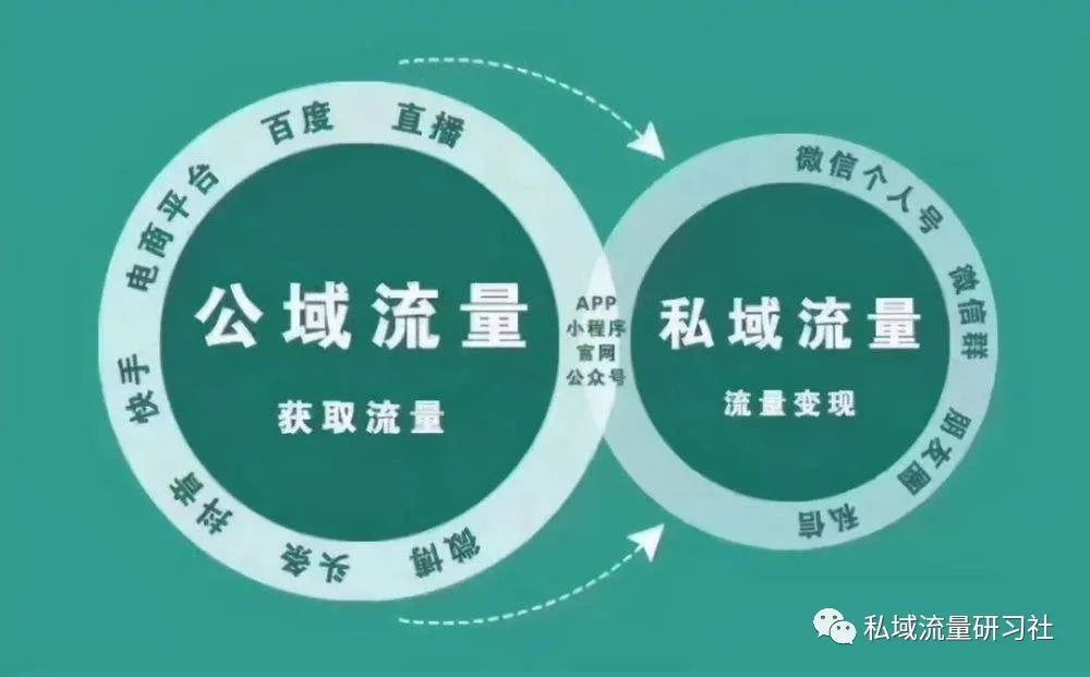 私域流量到底有多厉害,私域流量一直都在为什么今年火了