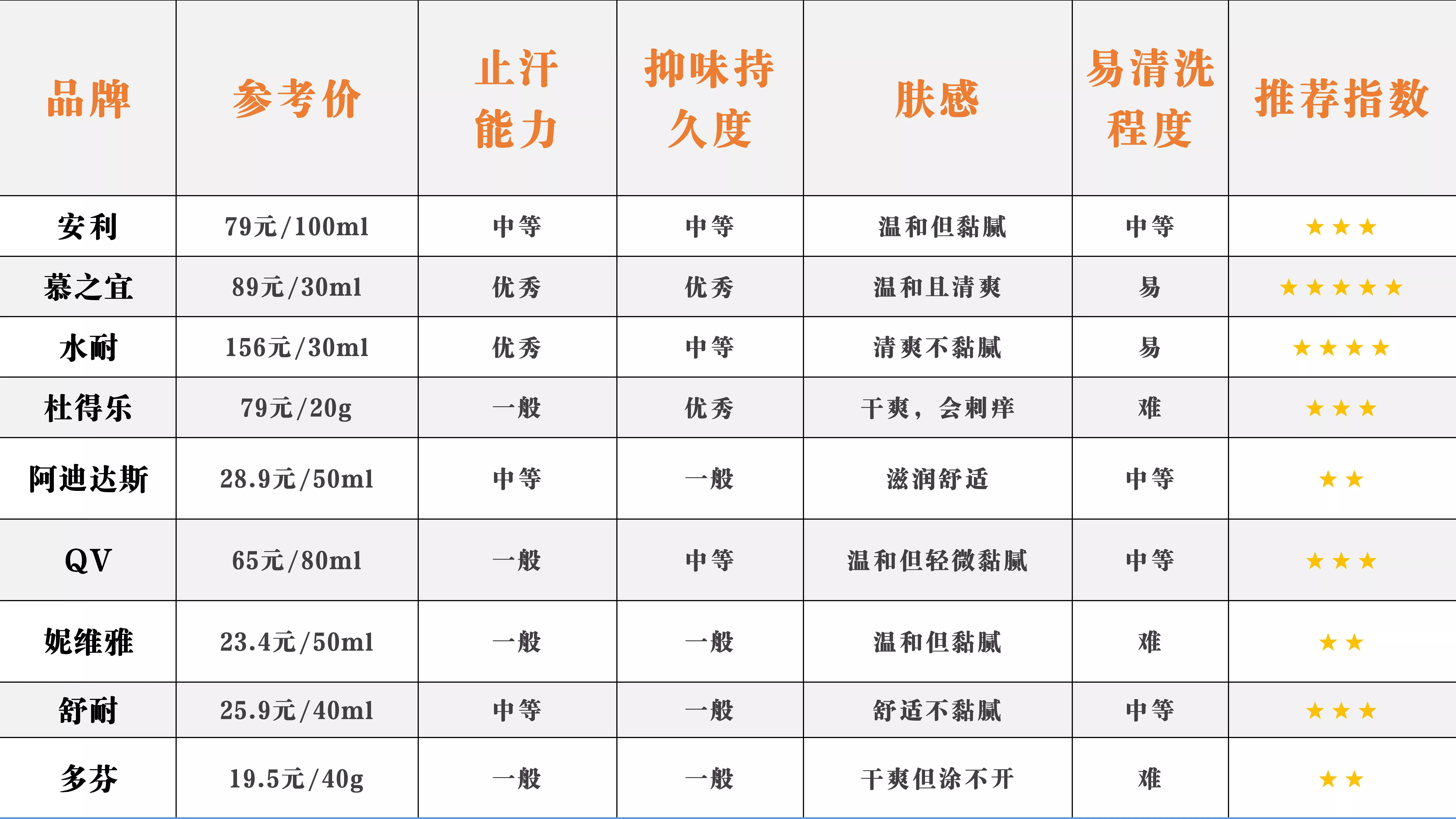 止汗露推荐测评红黑榜,哪个牌子的止汗露最好用夏季