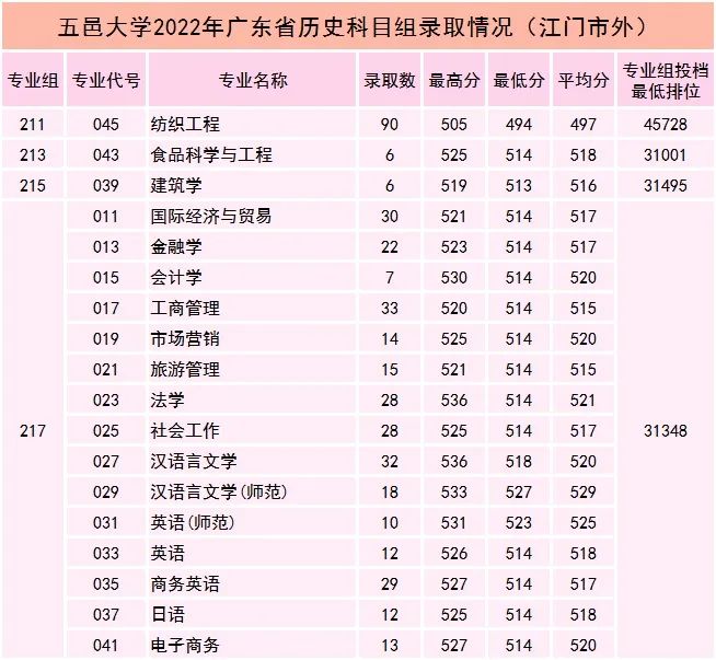 广东春招255分能上什么专科学校,广东春考250多分能上什么专科学校