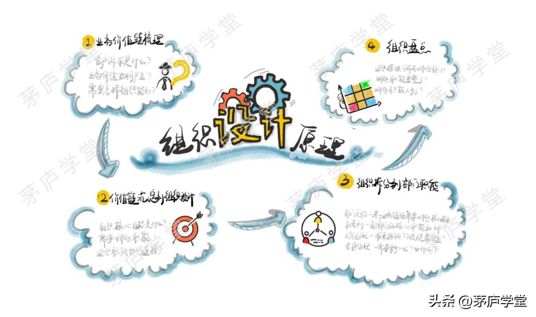 企业排兵布阵,企业管理的排兵布阵