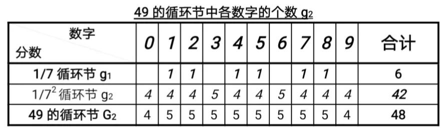 同分母真分数所化小数循环节中，0——9各数字的个数