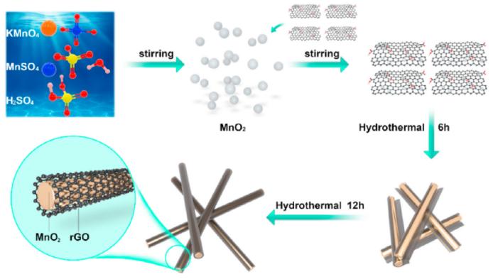 通过Fe3O4纳米复合材料，对水介质中去除Cu和Cd离子进行表征