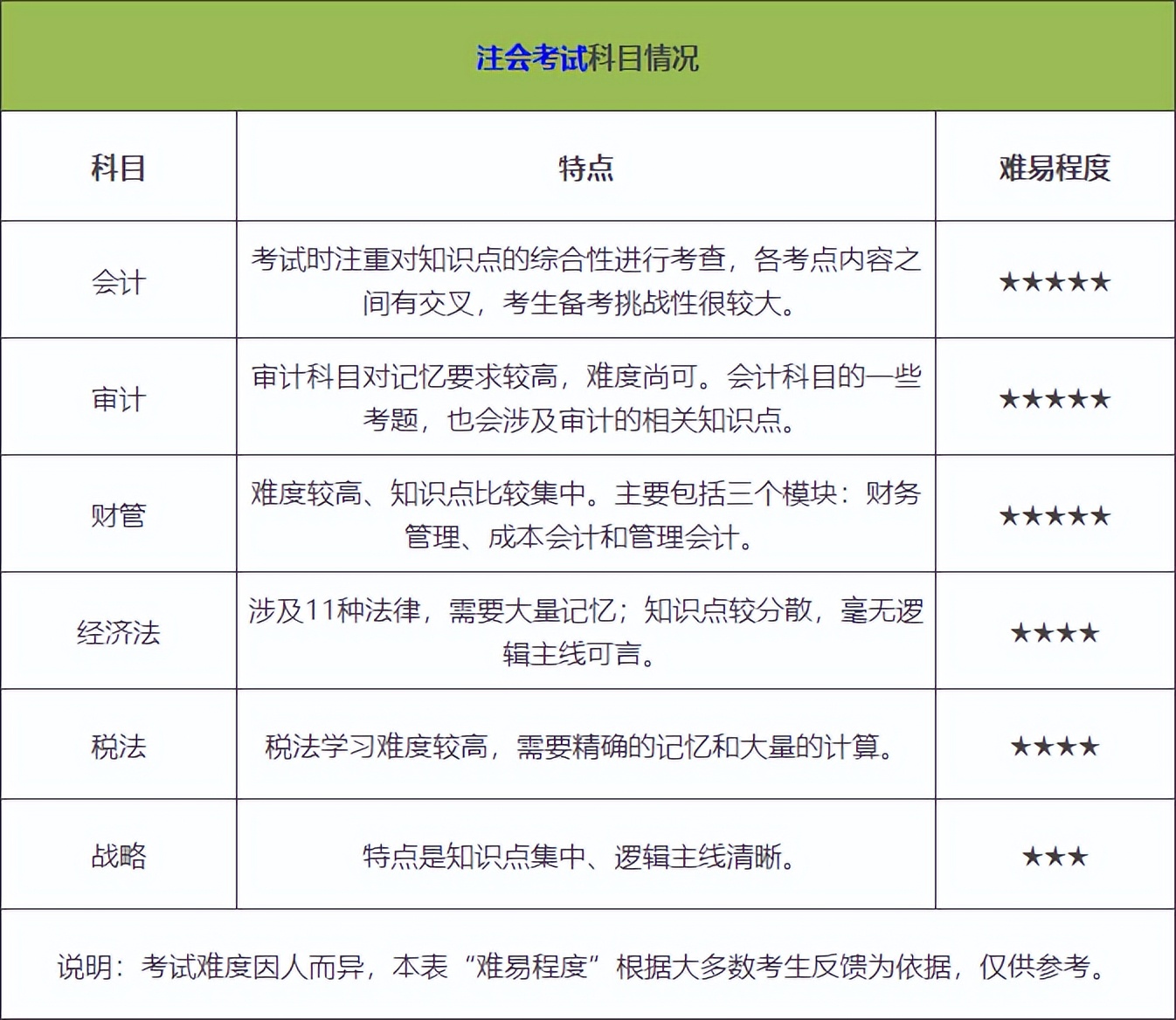cpa一年考两科科目搭配,cpa报考科目搭配怎么最合理