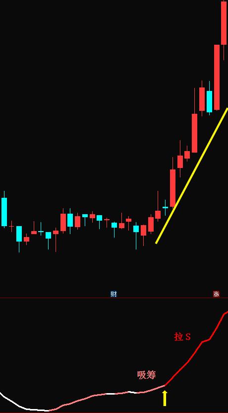 股票怎么画线找买卖点,一根趋势线解决买卖点