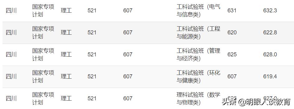 重庆大学2021四川专业分数线出炉,最低分仅607分,全部按大类招生