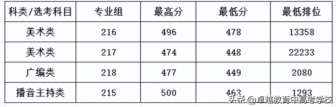 最新！全省本科高校投档及录取详情大汇总（附满意度排名）