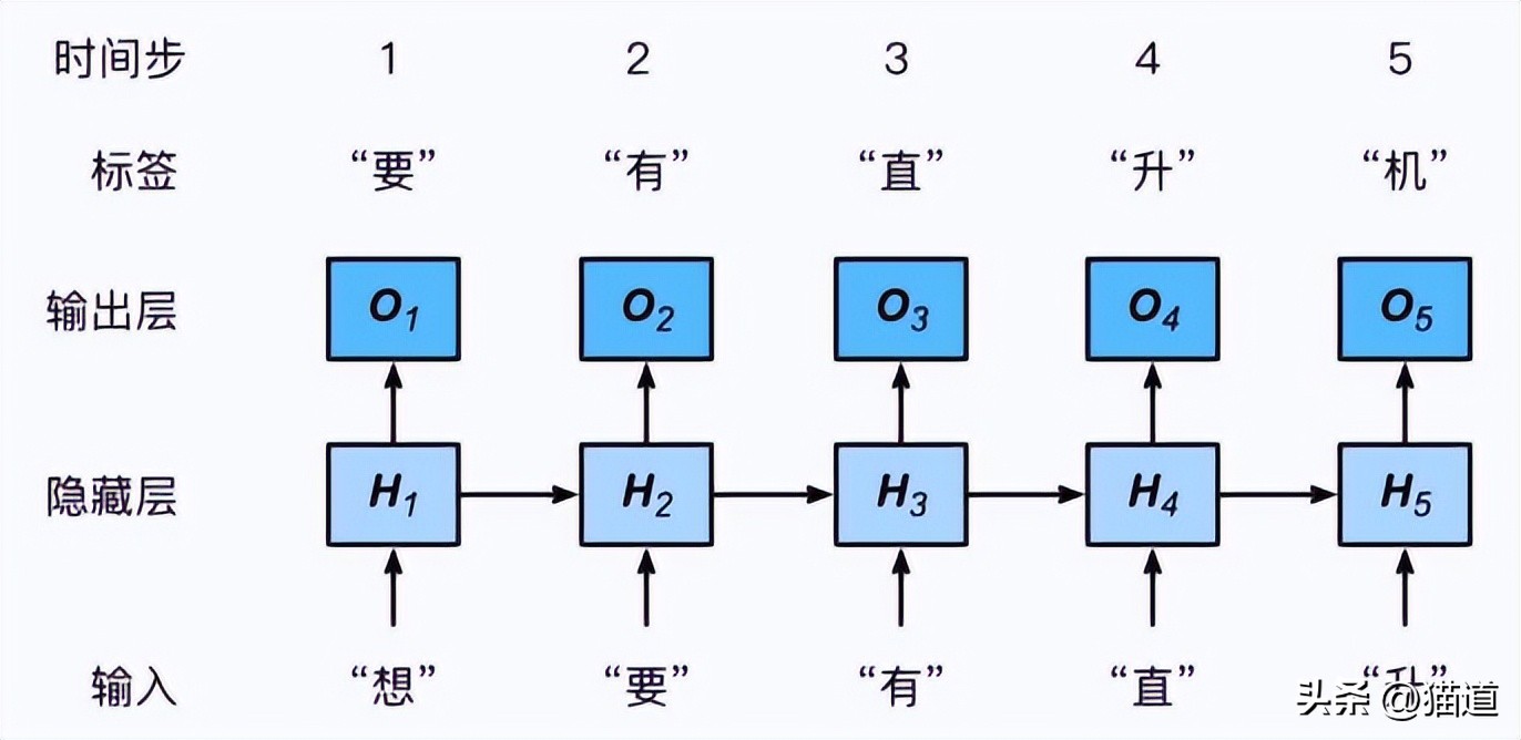 rnn是循环神经网络吗,循环神经网络rnn怎么训练