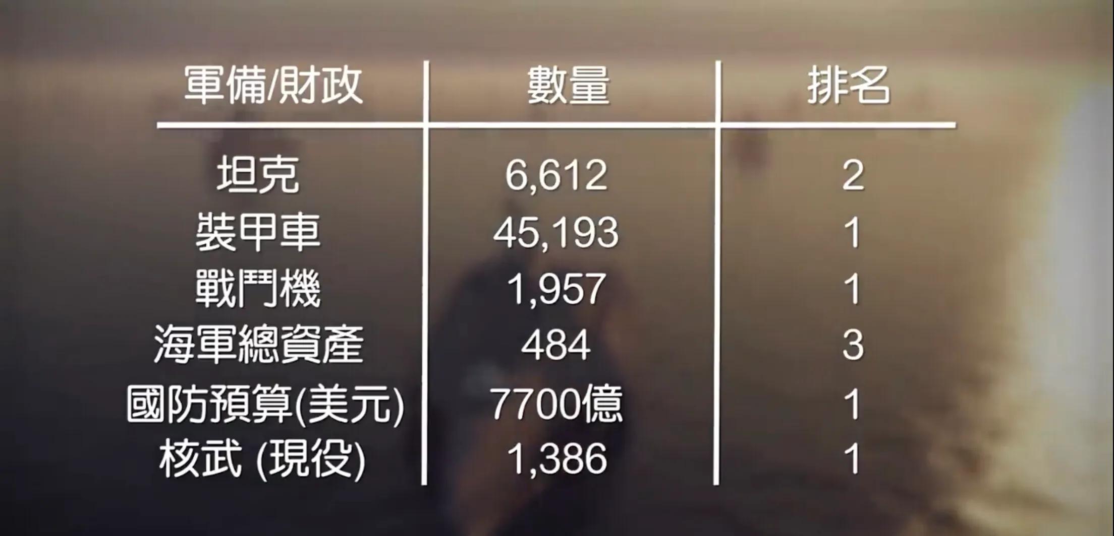 2000年全球军事排名,全球各国军事实力排行榜