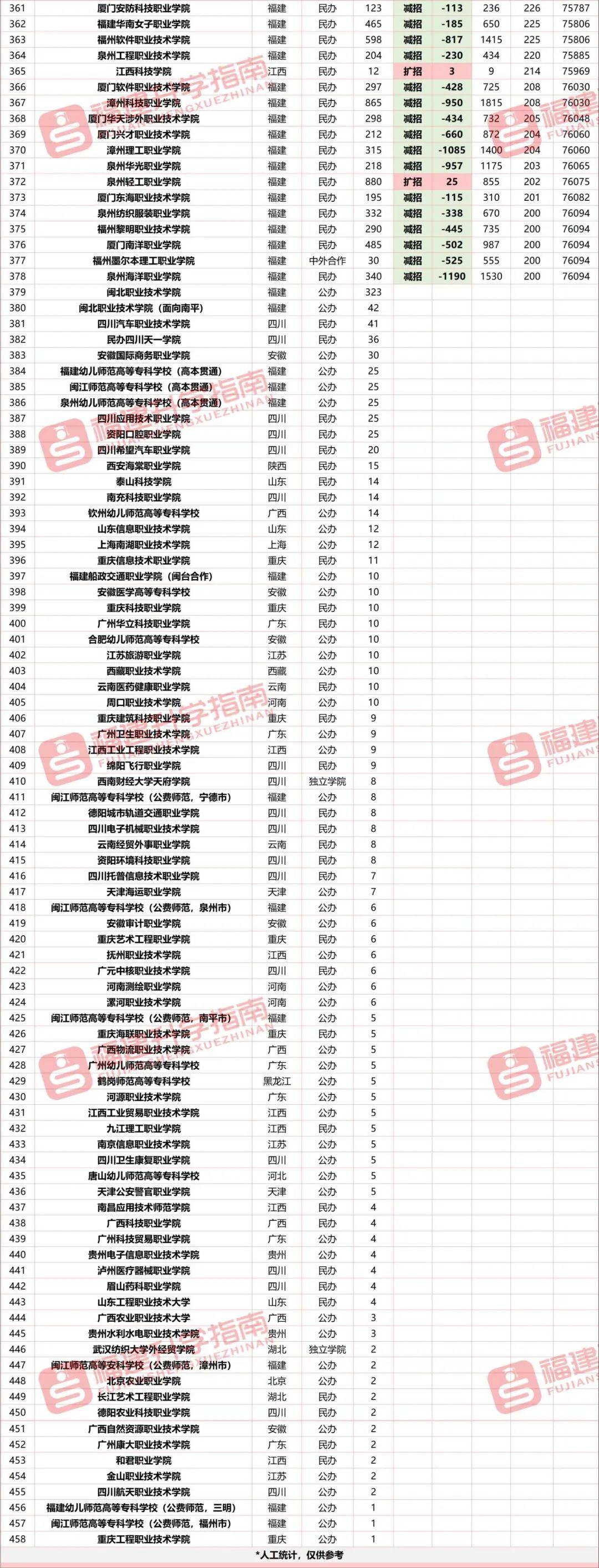 广东2023缩招的专科,福建2023专科批录取进展