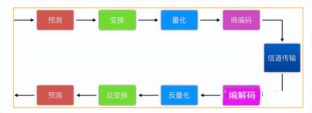 音视频基础，H.264/H.265/H.266编码相关概念介绍
