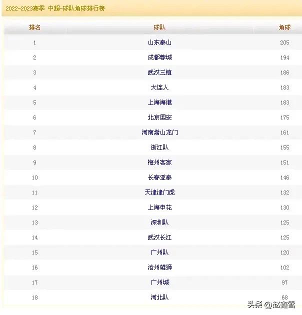 中超最新泰山队排名,中超大数据解密