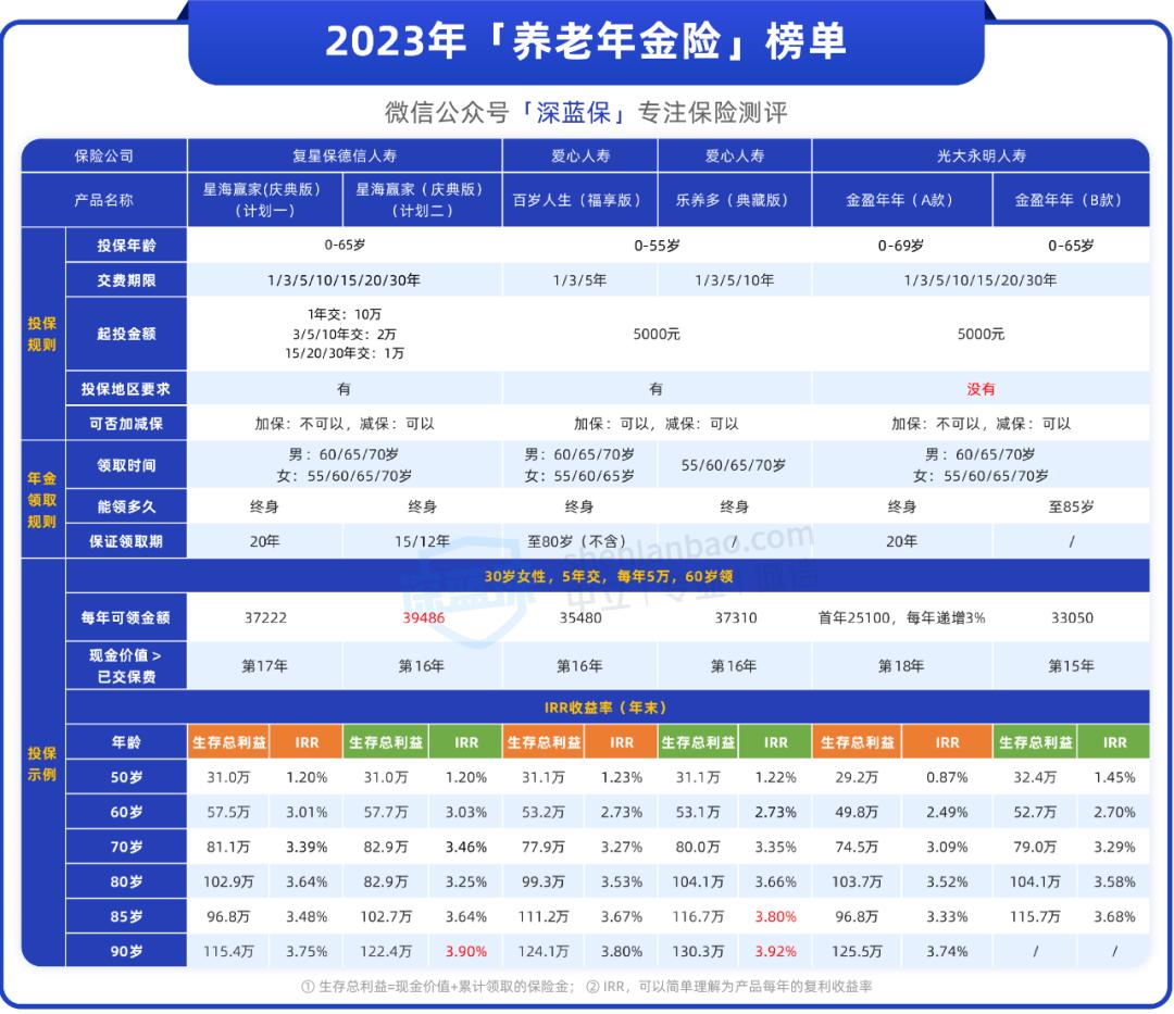 比较好的储蓄险推荐,储蓄险增额寿哪款产品好