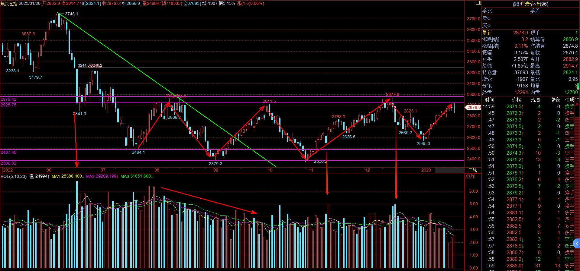 顶底分型量能特征指标源码,底分型对应的成交量