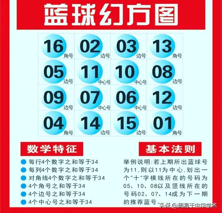 双色球2022112期分析，上期蓝球开出01，本期关注05、15