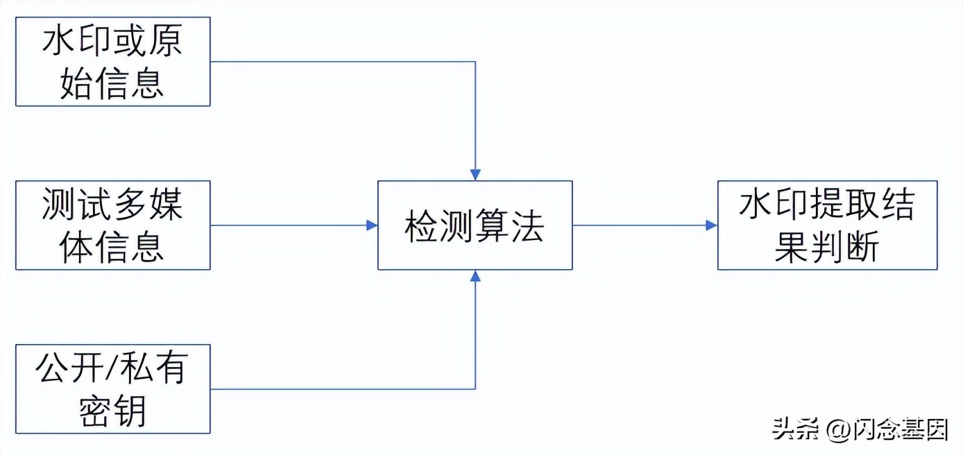 数字水印技术属于数据安全技术吗,安全数字水印有哪些应用场景