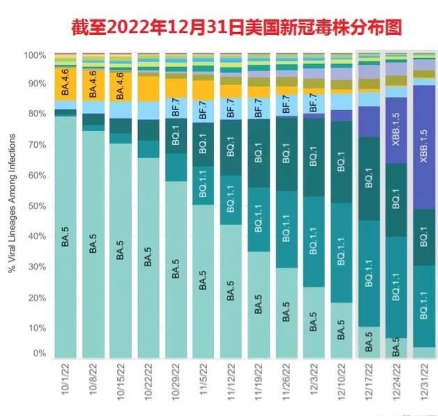 XBB.1.5毒株几乎以每周翻倍的速度攻占美国，国内蒙脱石散要脱销