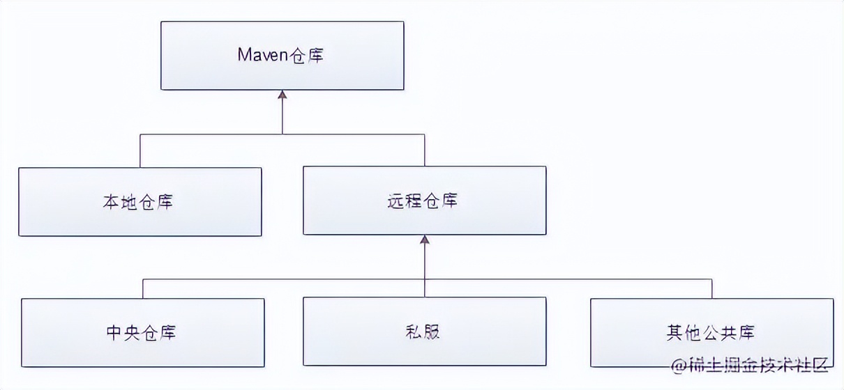 maven最全最细教程,maven菜鸟入门教程