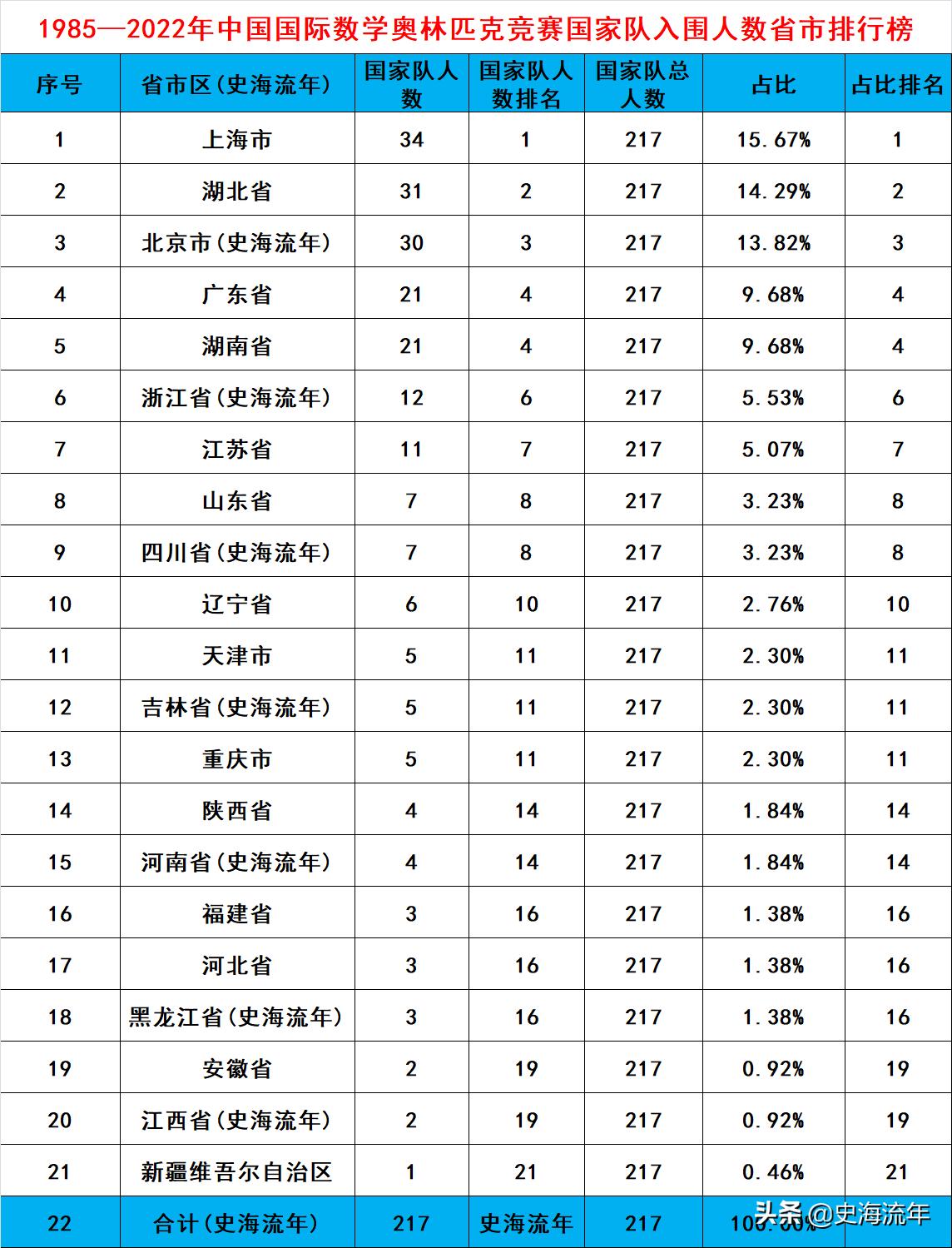 2018年imo国家队成员去向,imo国家队什么水平