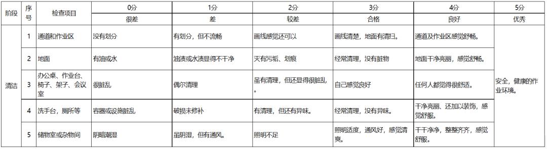 5s管理知识题库,5s管理有效的技巧