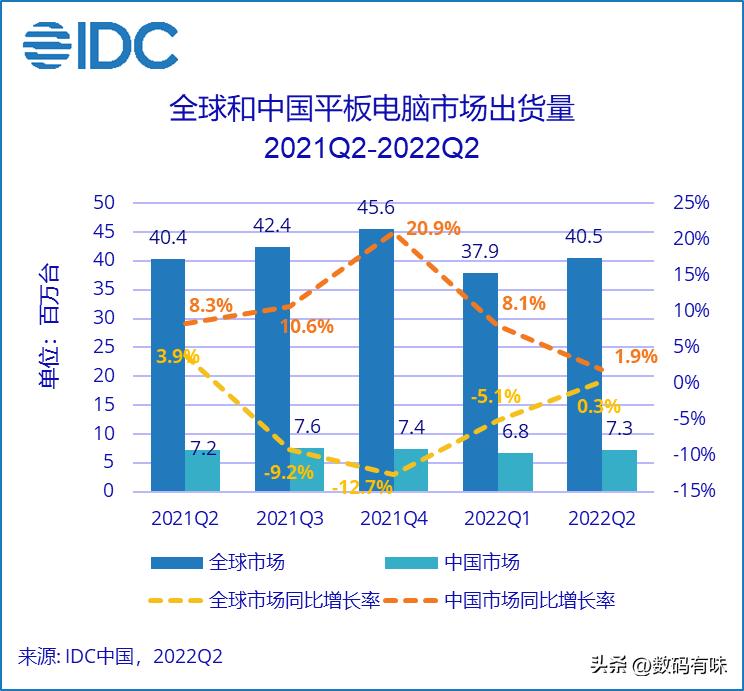 OV的功劳？平板电脑销量Q2增长，而平均单价下降293元