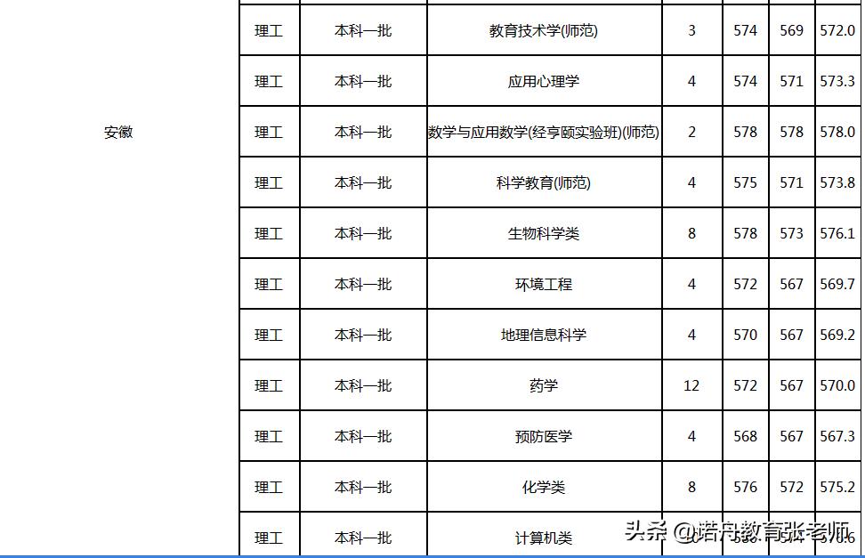 杭州师范大学2021年录取分数线